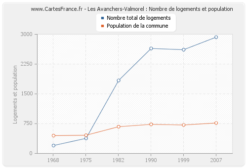 Les Avanchers-Valmorel : Nombre de logements et population